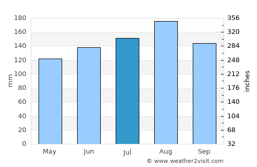 Maracay average rain in July