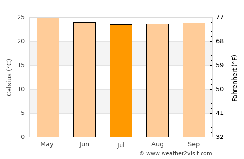 Maracay average temperature in July