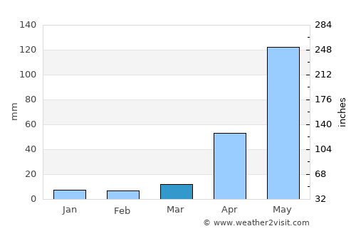 Maracay average rain in March