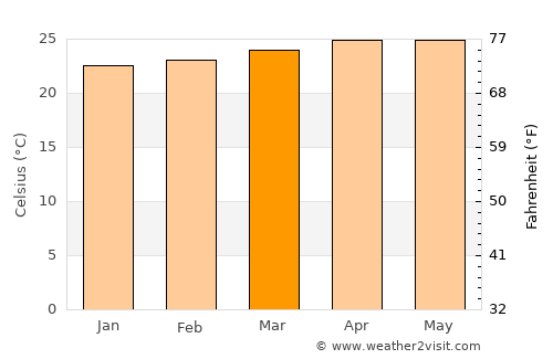 Maracay average temperature in March