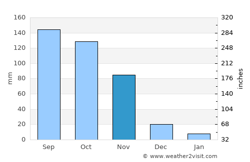 Maracay average rain in November