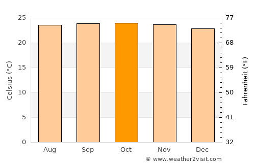 Maracay average temperature in October