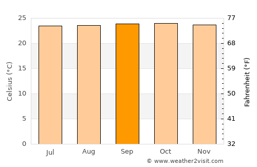 Maracay average temperature in September