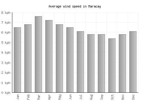 Maracay average winspeed by month (km/h)