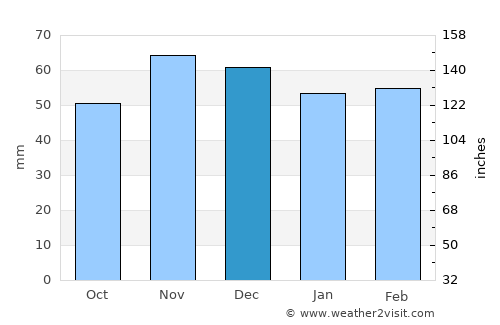Maracena average rain in December