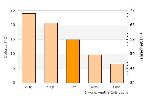 Maracena average temperature in October