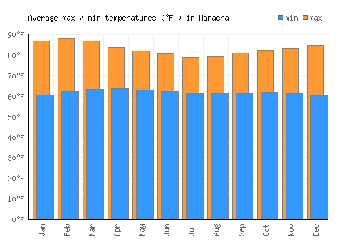 Maracha average minimum / maximum temperatures (Fahrenheit)