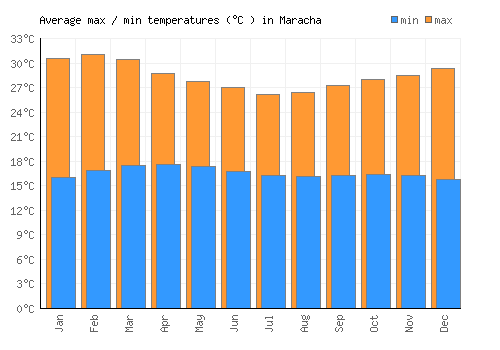 Maracha average minimum / maximum temperatures (Celsius)
