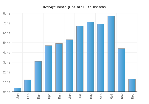 Maracha monthly rainfall chart (inches)