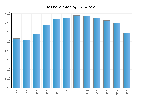 Maracha relative humidity averages