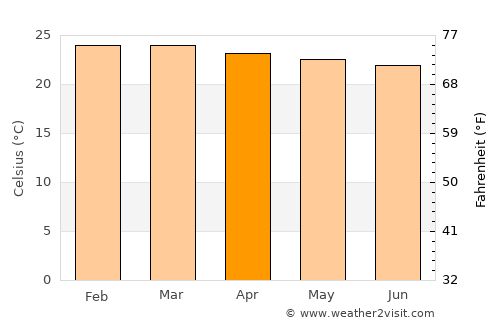 Maracha average temperature in April