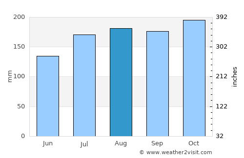Maracha average rain in August