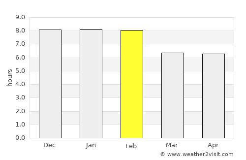 Maracha average rain in February