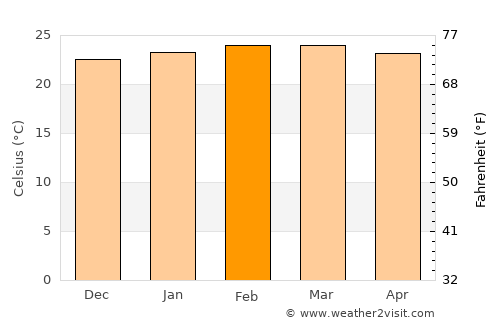 Maracha average temperature in February