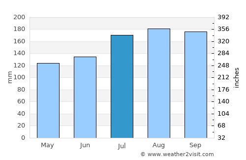 Maracha average rain in July