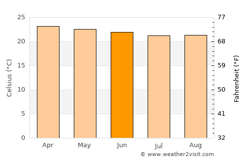 Maracha average temperature in June