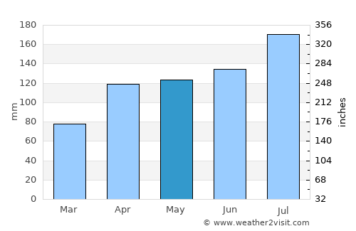 Maracha average rain in May