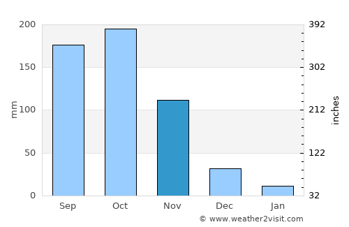 Maracha average rain in November
