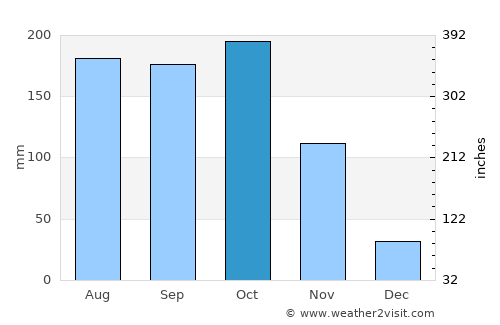 Maracha average rain in October