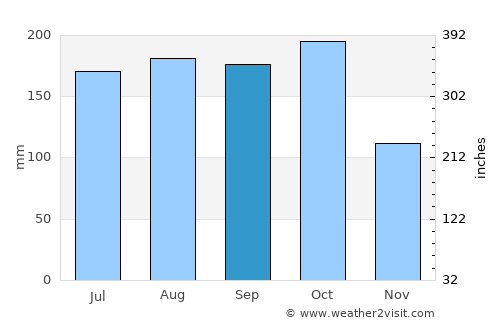 Maracha average rain in September