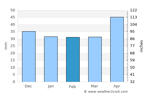 Mărăcineni average rain in February