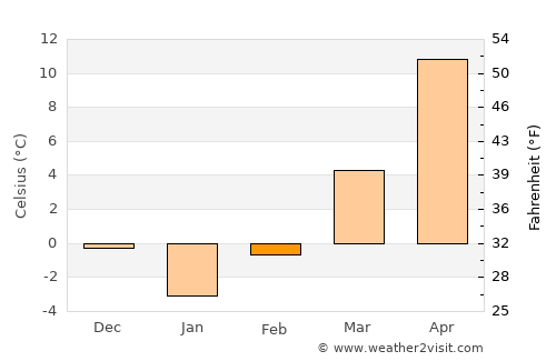 Mărăcineni average temperature in February