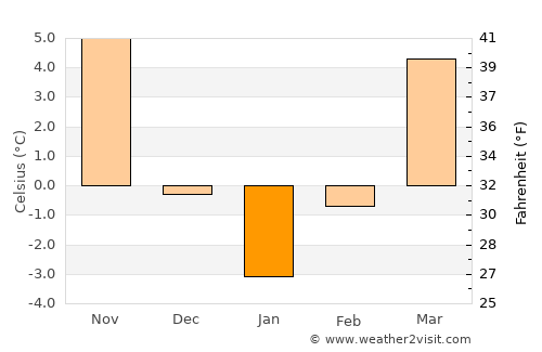 Mărăcineni average temperature in January