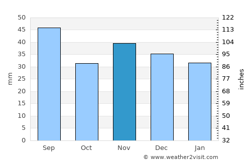 Mărăcineni average rain in November