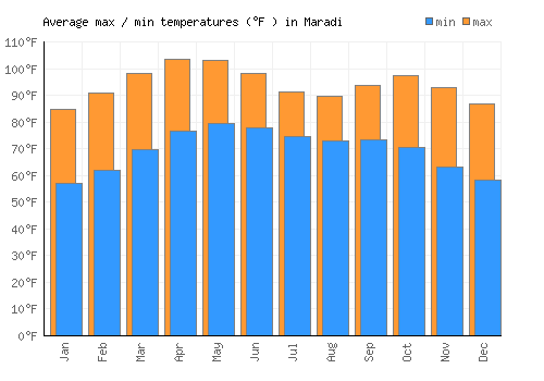Maradi average minimum / maximum temperatures (Fahrenheit)