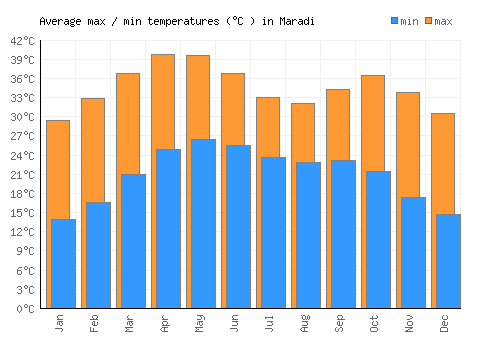 Maradi average minimum / maximum temperatures (Celsius)