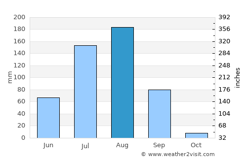 Maradi average rain in August