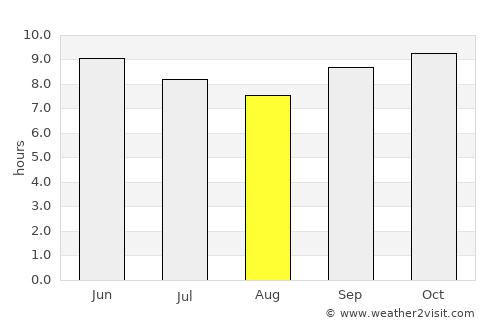 Maradi average rain in August