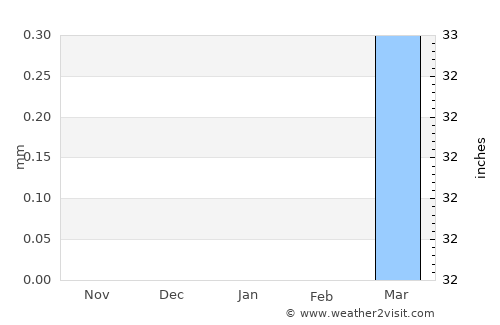 Maradi average rain in January