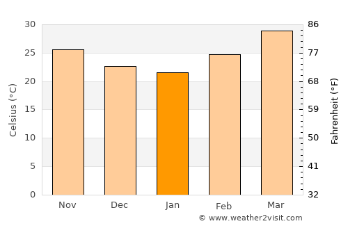 Maradi average temperature in January