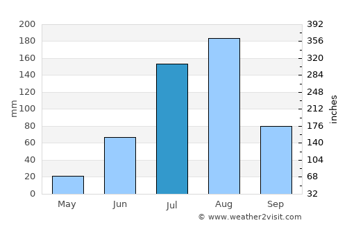 Maradi average rain in July