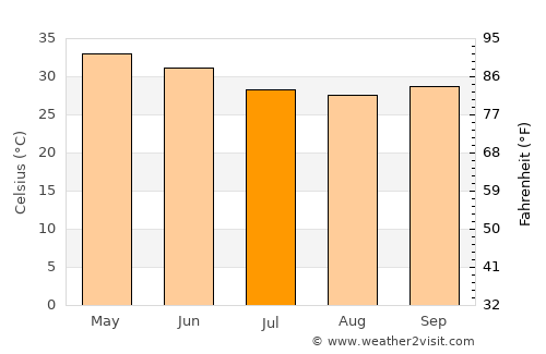 Maradi average temperature in July