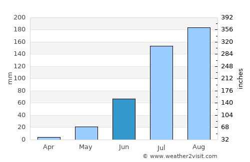 Maradi average rain in June