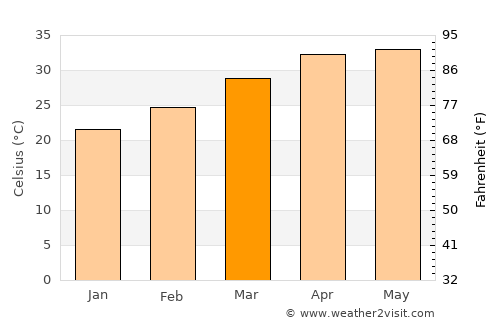 Maradi average temperature in March