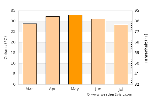 Maradi average temperature in May
