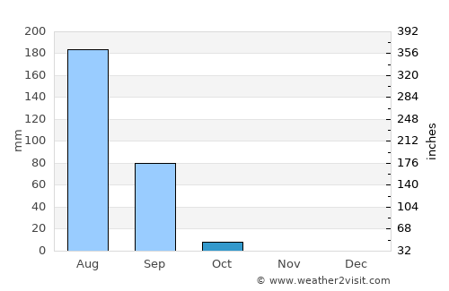 Maradi average rain in October