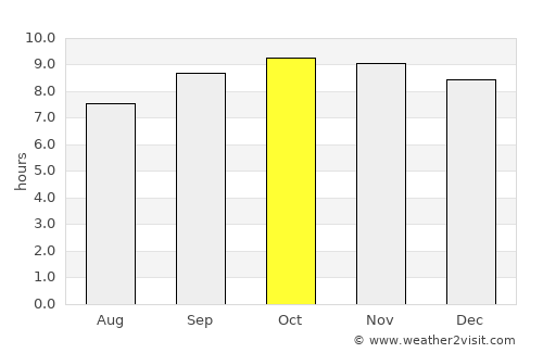 Maradi average rain in October