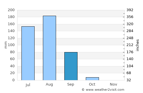 Maradi average rain in September