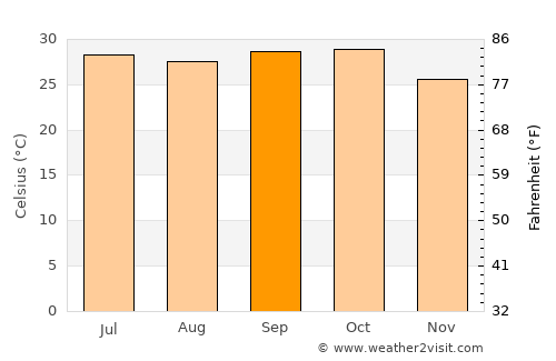 Maradi average temperature in September