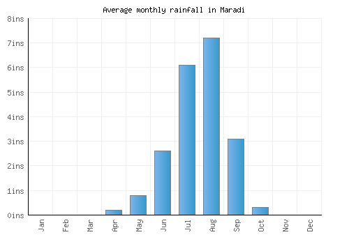 Maradi monthly rainfall chart (inches)