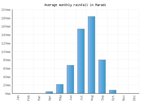 Maradi monthly rainfall chart (mm)