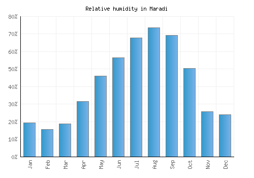 Maradi relative humidity averages