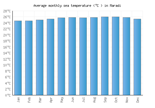 Maradi average sea temperature chart (Celsius)