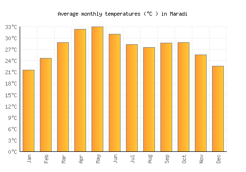 Maradi average temperature chart (Celsius)