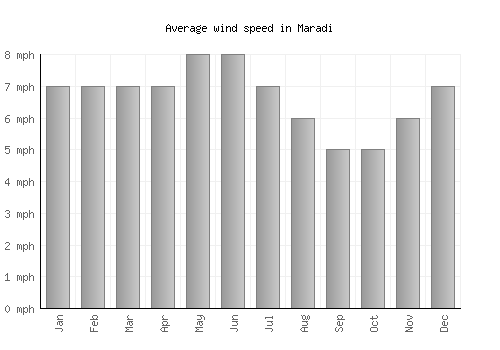 Maradi average winspeed by month (mph)