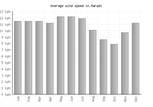 Maradi average winspeed by month (km/h)